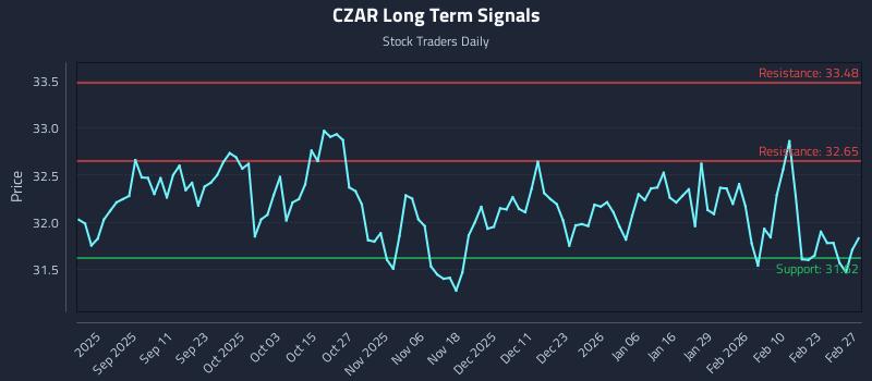 CZAR Long Term Analysis for March 1 2026 CZAR Long Term Analysis for March 1 2026