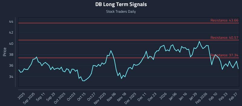 DB Long Term Analysis for March 1 2026 DB Long Term Analysis for March 1 2026