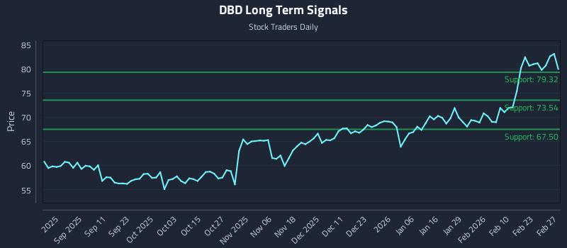 DBD Long Term Analysis for March 1 2026 DBD Long Term Analysis for March 1 2026