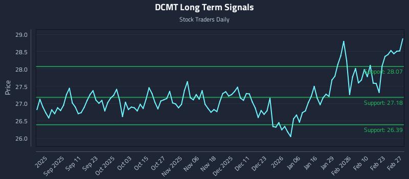 DCMT Long Term Analysis for March 1 2026