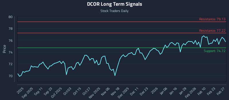 DCOR Long Term Analysis for March 1 2026 DCOR Long Term Analysis for March 1 2026