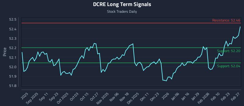 DCRE Long Term Analysis for March 1 2026 DCRE Long Term Analysis for March 1 2026
