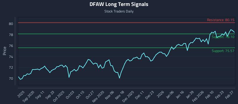 DFAW Long Term Analysis for March 1 2026