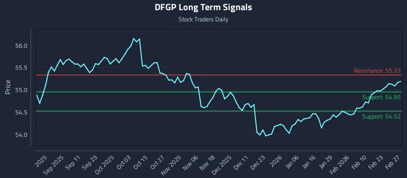 DFGP Long Term Analysis for March 1 2026 DFGP Long Term Analysis for March 1 2026