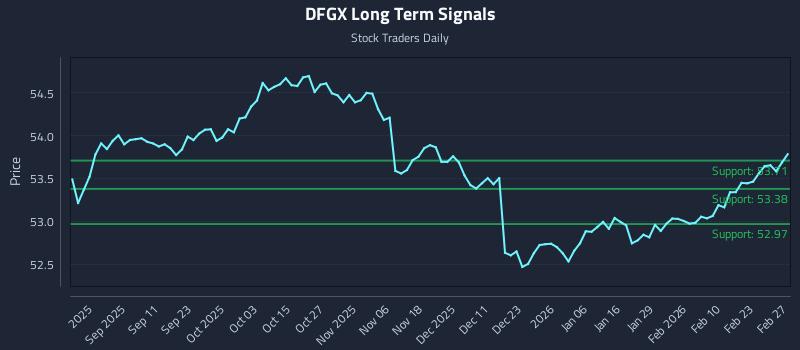 DFGX Long Term Analysis for March 1 2026 DFGX Long Term Analysis for March 1 2026