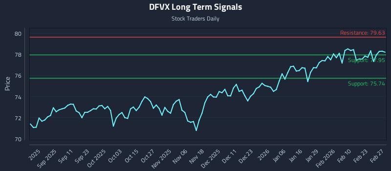 DFVX Long Term Analysis for March 1 2026