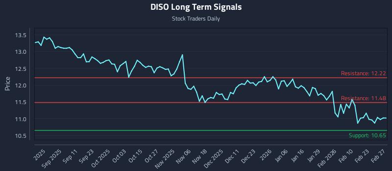 DISO Long Term Analysis for March 1 2026 DISO Long Term Analysis for March 1 2026