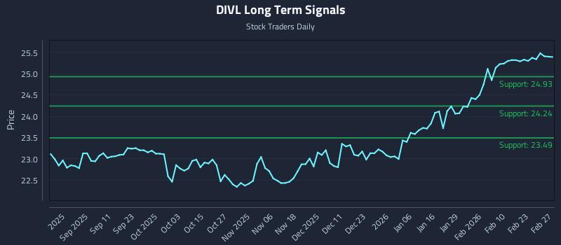 DIVL Long Term Analysis for March 1 2026