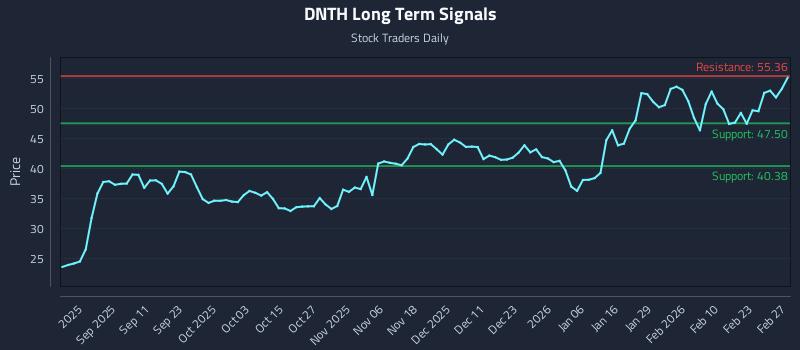 DNTH Long Term Analysis for March 1 2026