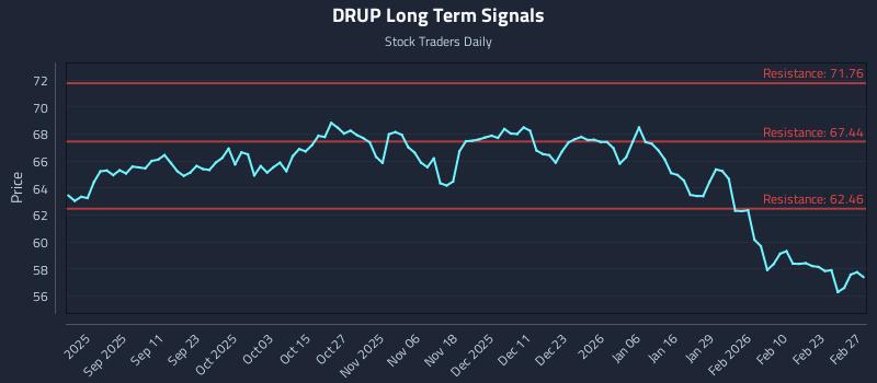 DRUP Long Term Analysis for March 1 2026
