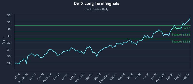 DSTX Long Term Analysis for March 1 2026 DSTX Long Term Analysis for March 1 2026
