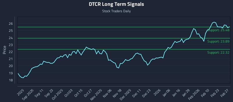 DTCR Long Term Analysis for March 1 2026