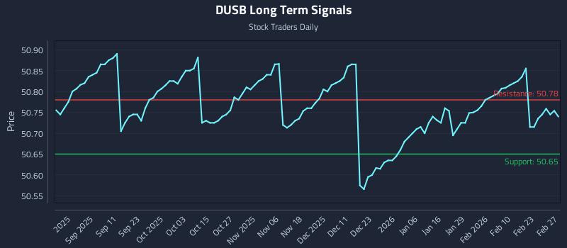 DUSB Long Term Analysis for March 1 2026