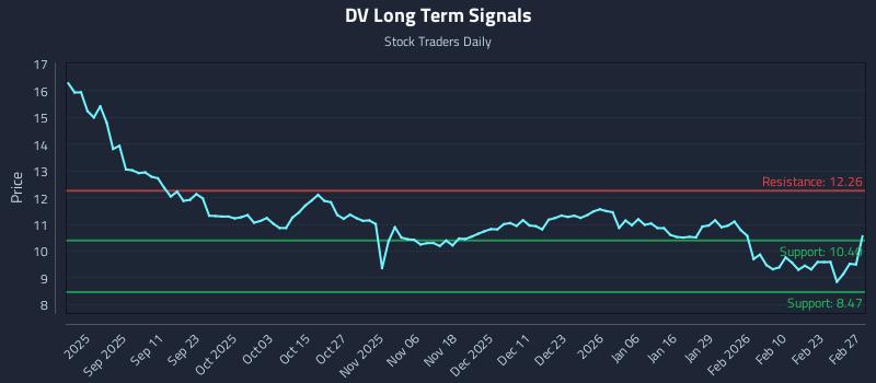 DV Long Term Analysis for March 1 2026