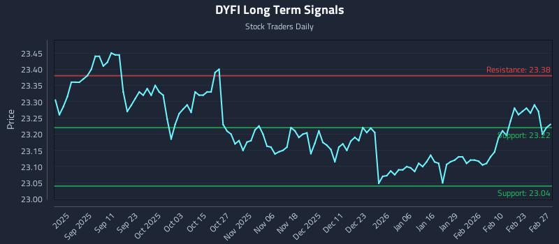 DYFI Long Term Analysis for March 1 2026