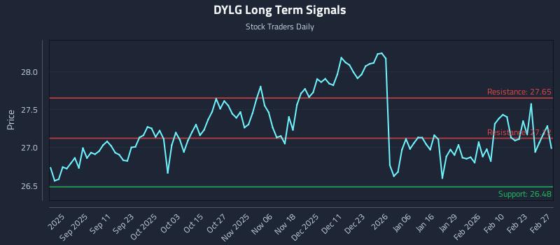 DYLG Long Term Analysis for March 1 2026