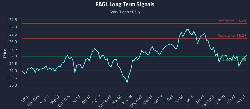 EAGL Long Term Analysis for March 1 2026