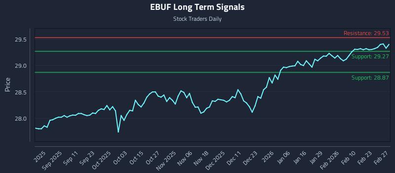 EBUF Long Term Analysis for March 1 2026