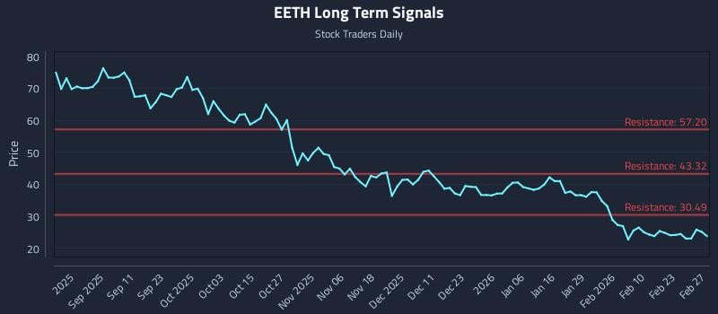 EETH Long Term Analysis for March 1 2026