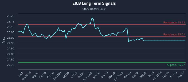 EICB Long Term Analysis for March 1 2026