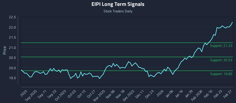 EIPI Long Term Analysis for March 1 2026 EIPI Long Term Analysis for March 1 2026