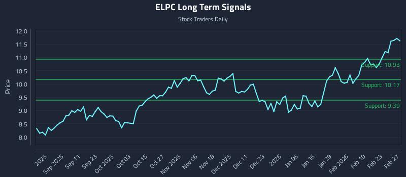 ELPC Long Term Analysis for March 1 2026