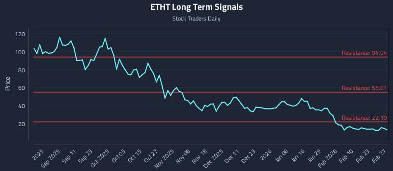 ETHT Long Term Analysis for March 1 2026