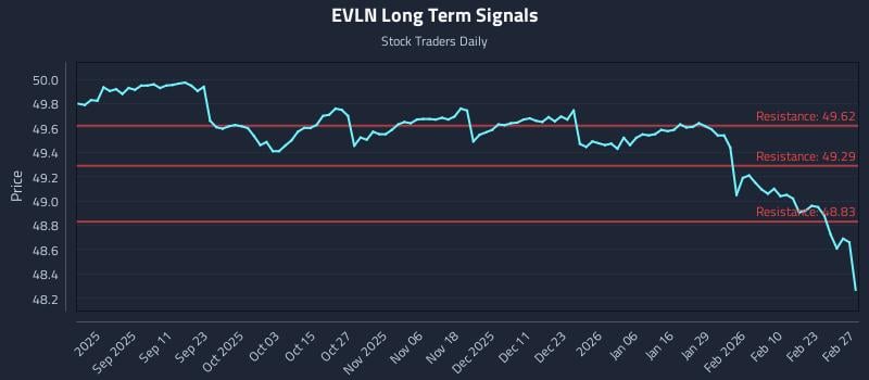 EVLN Long Term Analysis for March 1 2026