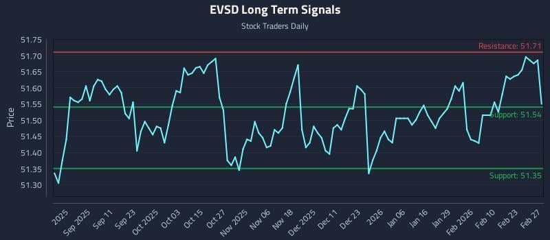 EVSD Long Term Analysis for March 1 2026