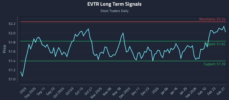 EVTR Long Term Analysis for March 1 2026 EVTR Long Term Analysis for March 1 2026
