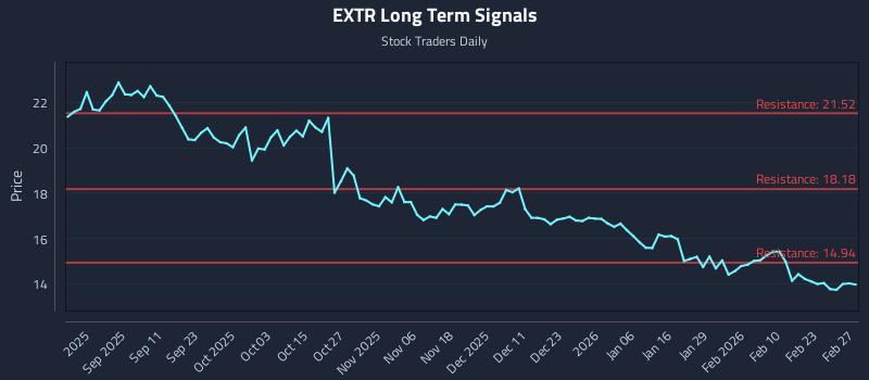 EXTR Long Term Analysis for March 1 2026