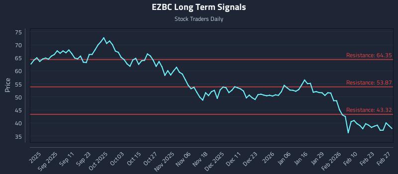 EZBC Long Term Analysis for March 1 2026 EZBC Long Term Analysis for March 1 2026