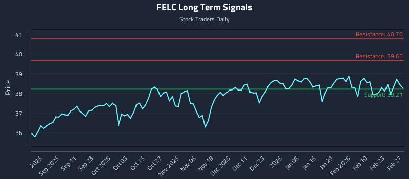 FELC Long Term Analysis for March 1 2026
