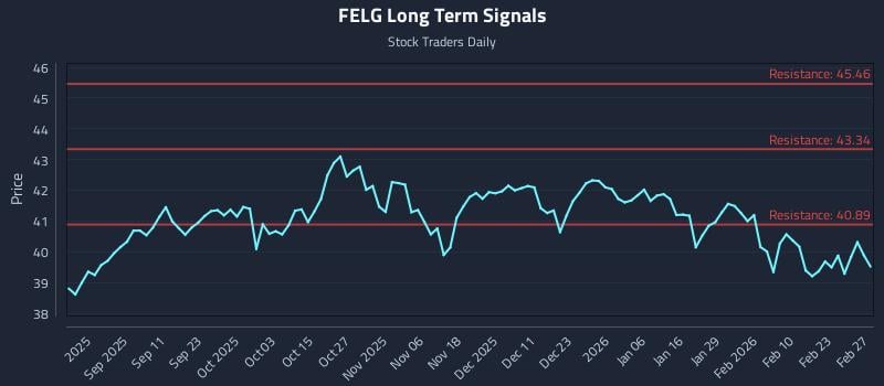FELG Long Term Analysis for March 1 2026