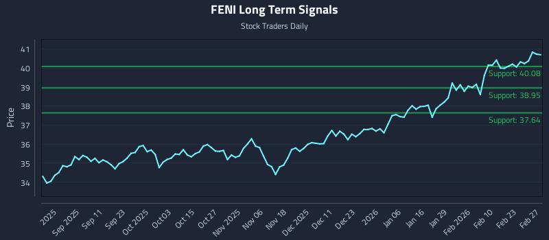 FENI Long Term Analysis for March 1 2026