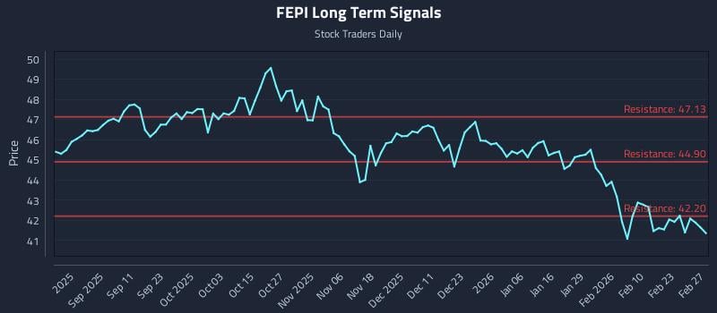 FEPI Long Term Analysis for March 1 2026 FEPI Long Term Analysis for March 1 2026