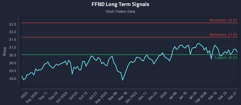 FFND Long Term Analysis for March 1 2026