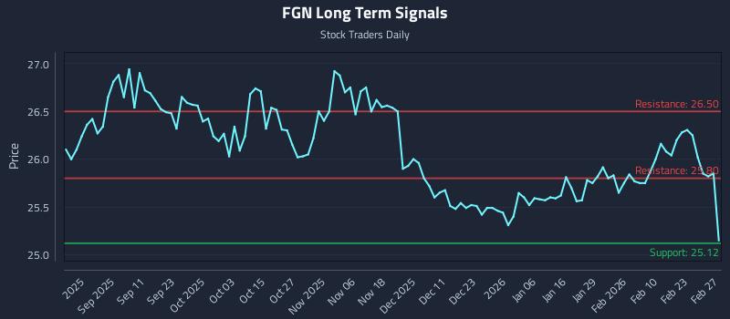 FGN Long Term Analysis for March 1 2026