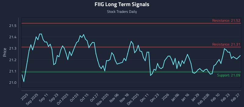 FIIG Long Term Analysis for March 1 2026