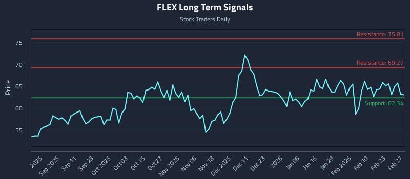 FLEX Long Term Analysis for March 1 2026 FLEX Long Term Analysis for March 1 2026