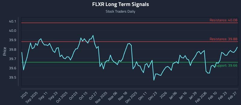 FLXR Long Term Analysis for March 1 2026 FLXR Long Term Analysis for March 1 2026