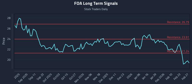 FOA Long Term Analysis for March 1 2026