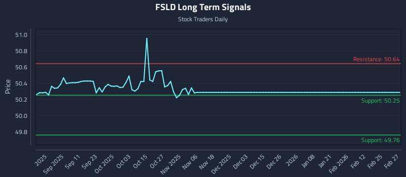 FSLD Long Term Analysis for March 1 2026 FSLD Long Term Analysis for March 1 2026