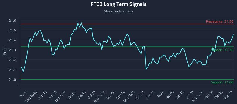 FTCB Long Term Analysis for March 1 2026