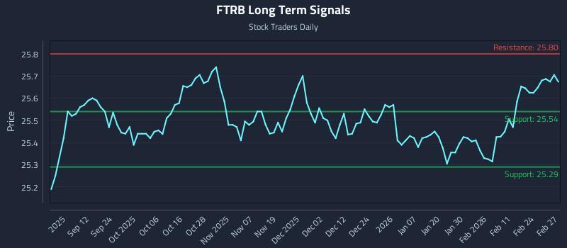 FTRB Long Term Analysis for March 2 2026