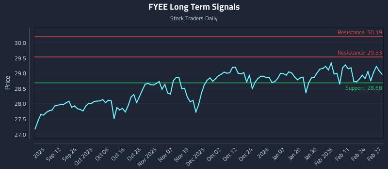 FYEE Long Term Analysis for March 2 2026 FYEE Long Term Analysis for March 2 2026