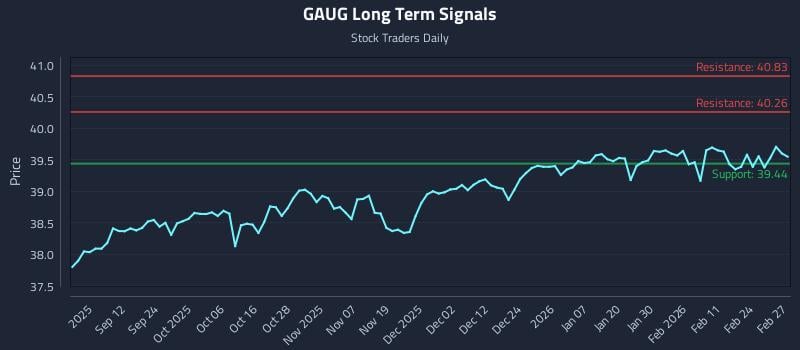 GAUG Long Term Analysis for March 2 2026