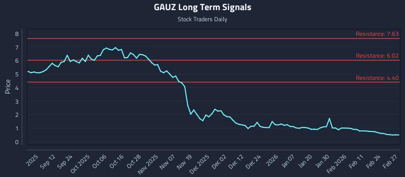 GAUZ Long Term Analysis for March 2 2026