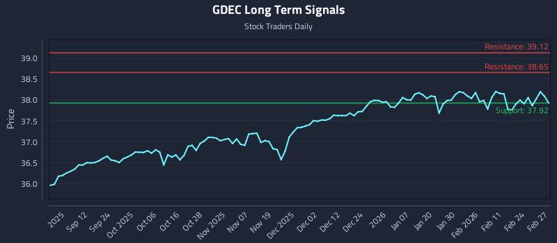 GDEC Long Term Analysis for March 2 2026 GDEC Long Term Analysis for March 2 2026