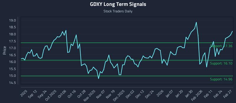 GDXY Long Term Analysis for March 2 2026